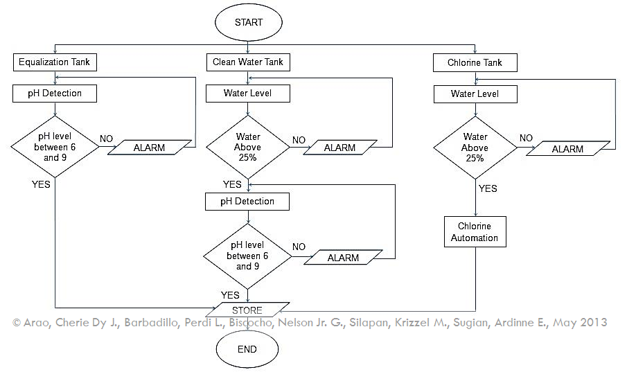 Flow Chart Program Development.png